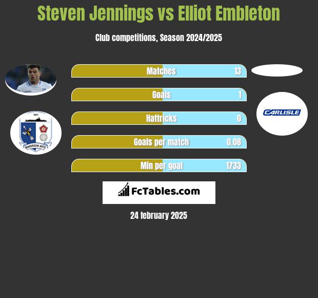 Steven Jennings vs Elliot Embleton h2h player stats