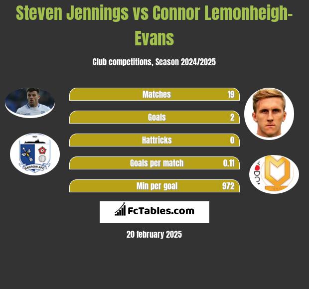 Steven Jennings vs Connor Lemonheigh-Evans h2h player stats