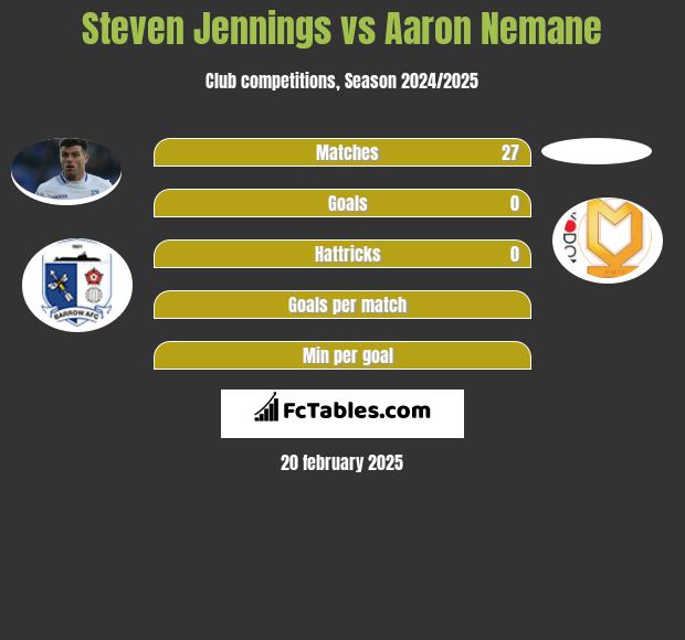 Steven Jennings vs Aaron Nemane h2h player stats