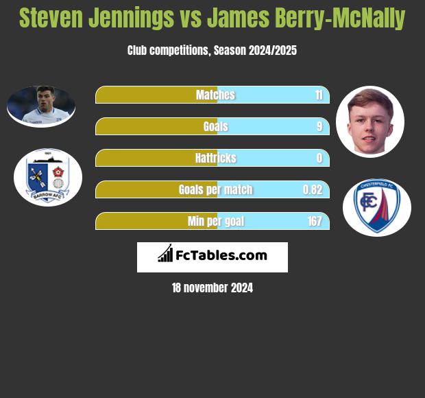 Steven Jennings vs James Berry-McNally h2h player stats