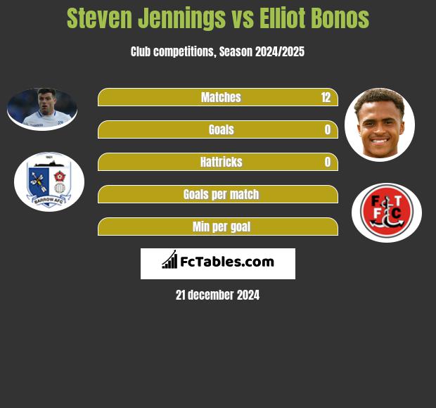 Steven Jennings vs Elliot Bonos h2h player stats