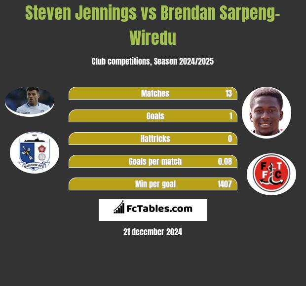 Steven Jennings vs Brendan Sarpeng-Wiredu h2h player stats