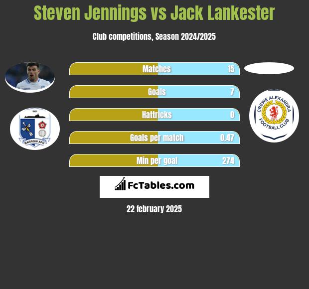 Steven Jennings vs Jack Lankester h2h player stats