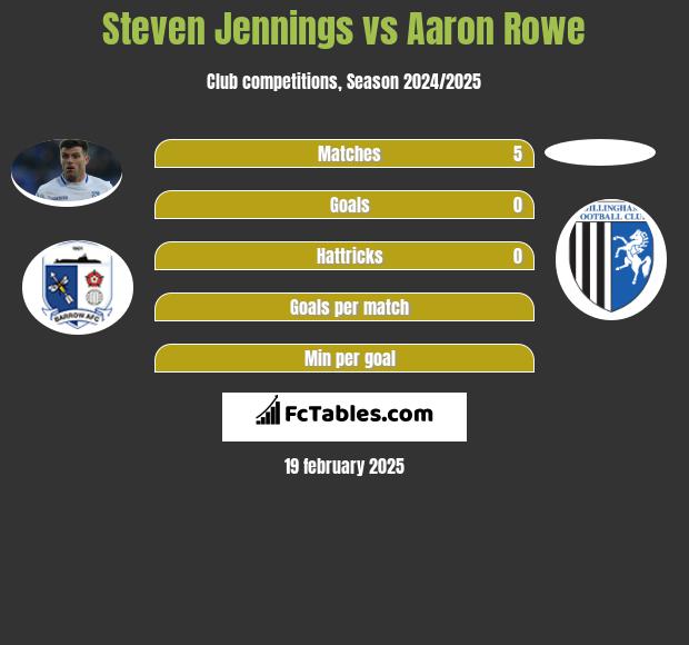 Steven Jennings vs Aaron Rowe h2h player stats