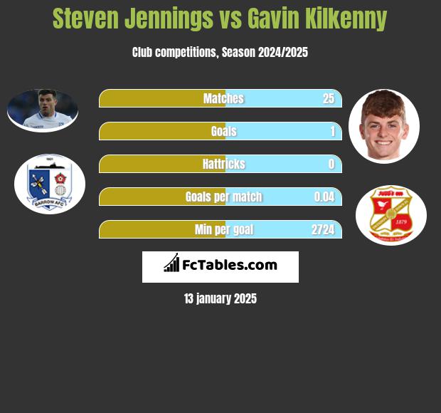 Steven Jennings vs Gavin Kilkenny h2h player stats