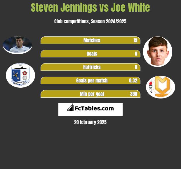 Steven Jennings vs Joe White h2h player stats