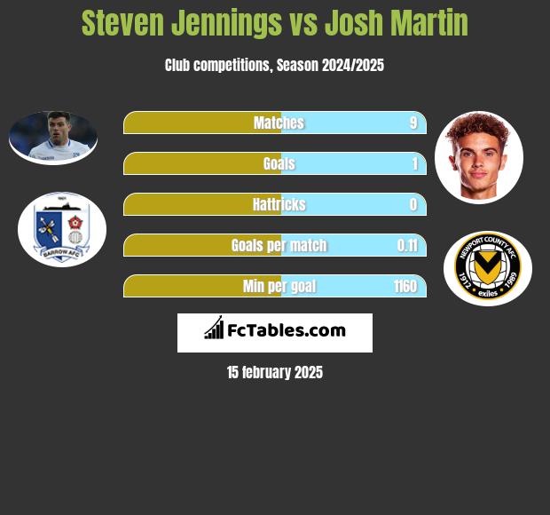 Steven Jennings vs Josh Martin h2h player stats