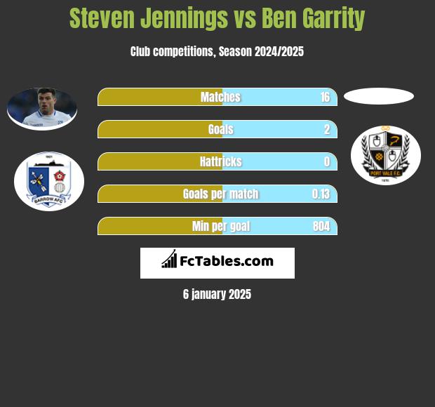 Steven Jennings vs Ben Garrity h2h player stats