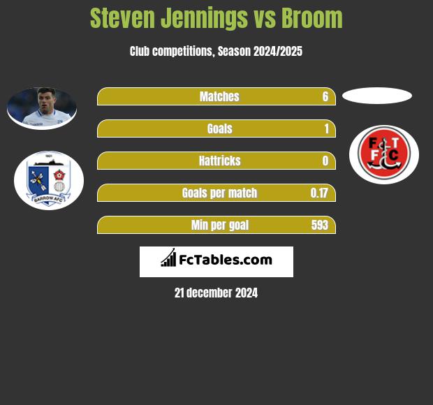 Steven Jennings vs Broom h2h player stats