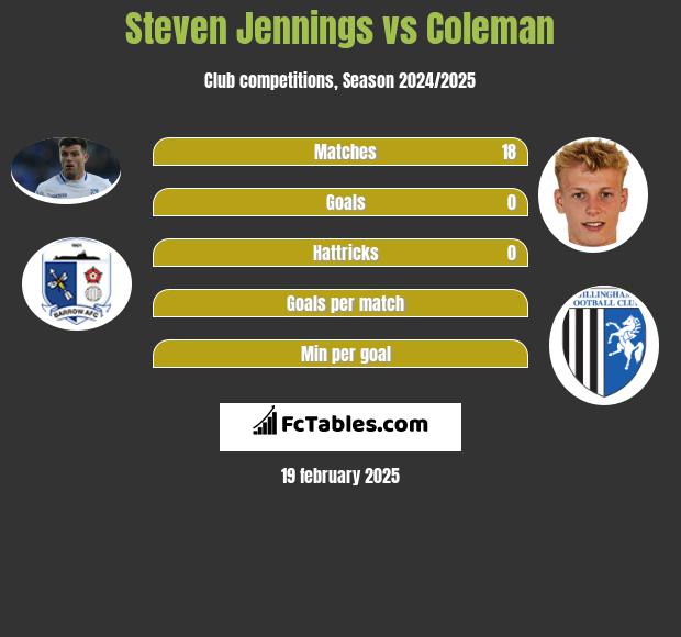 Steven Jennings vs Coleman h2h player stats