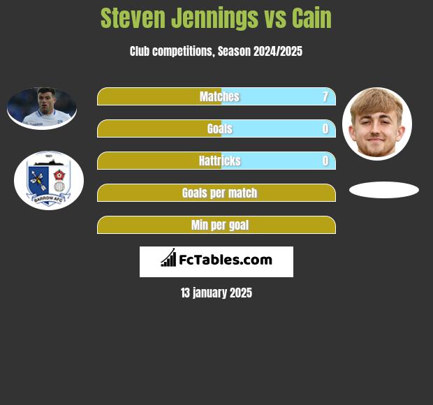 Steven Jennings vs Cain h2h player stats