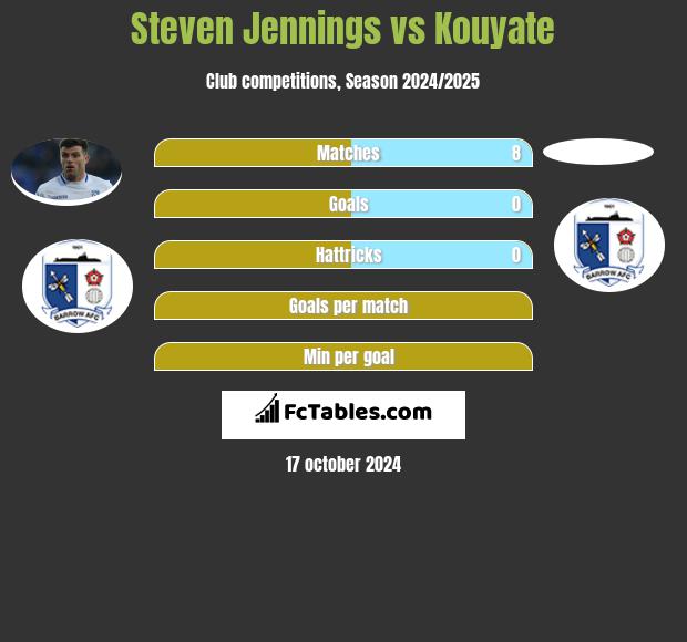 Steven Jennings vs Kouyate h2h player stats