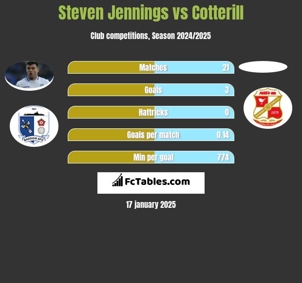 Steven Jennings vs Cotterill h2h player stats