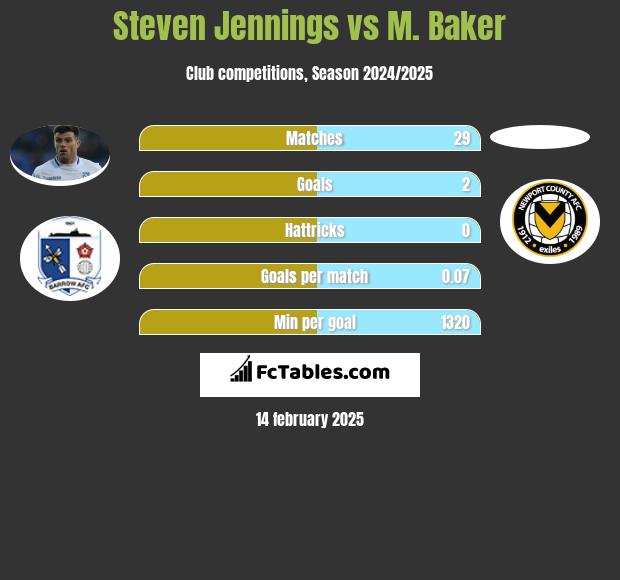 Steven Jennings vs M. Baker h2h player stats