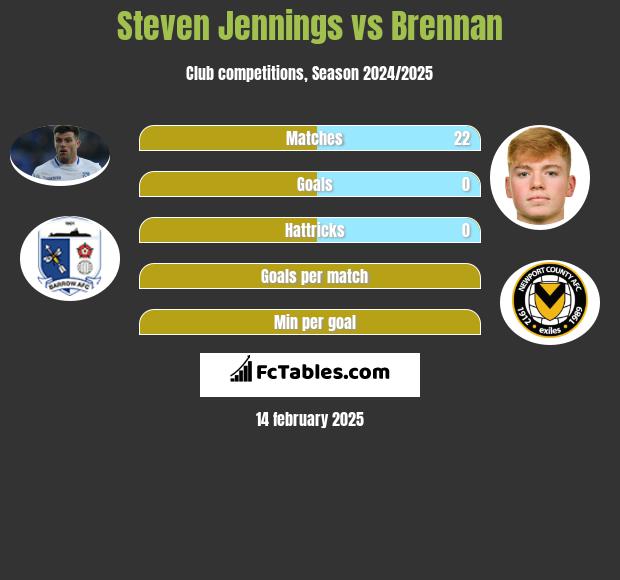 Steven Jennings vs Brennan h2h player stats