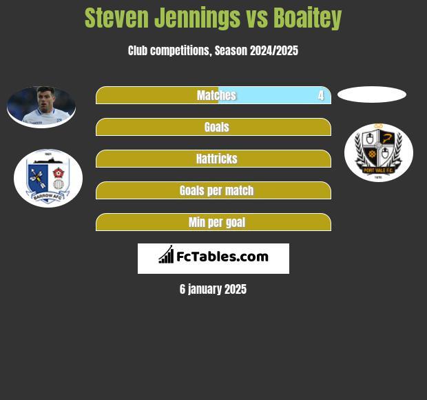 Steven Jennings vs Boaitey h2h player stats