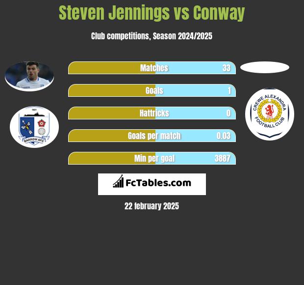 Steven Jennings vs Conway h2h player stats