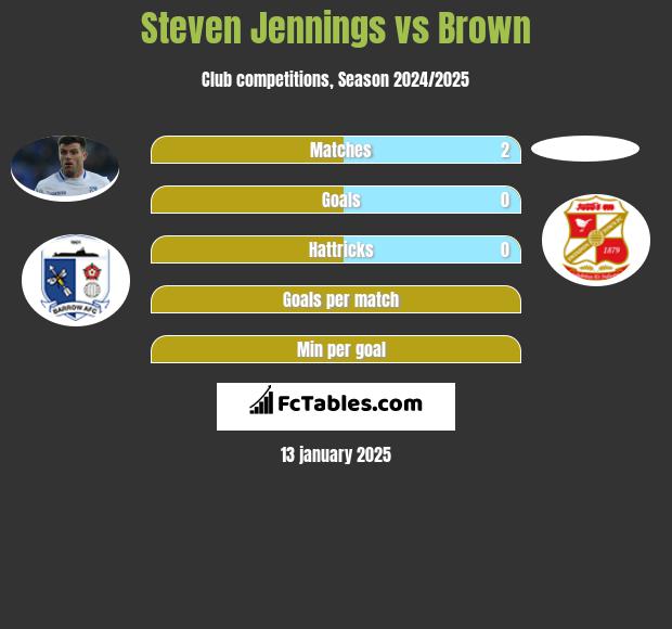 Steven Jennings vs Brown h2h player stats