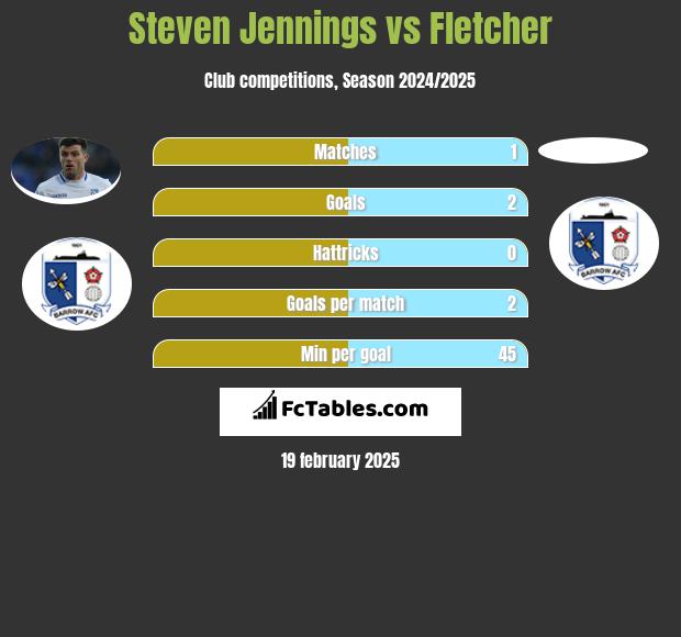 Steven Jennings vs Fletcher h2h player stats