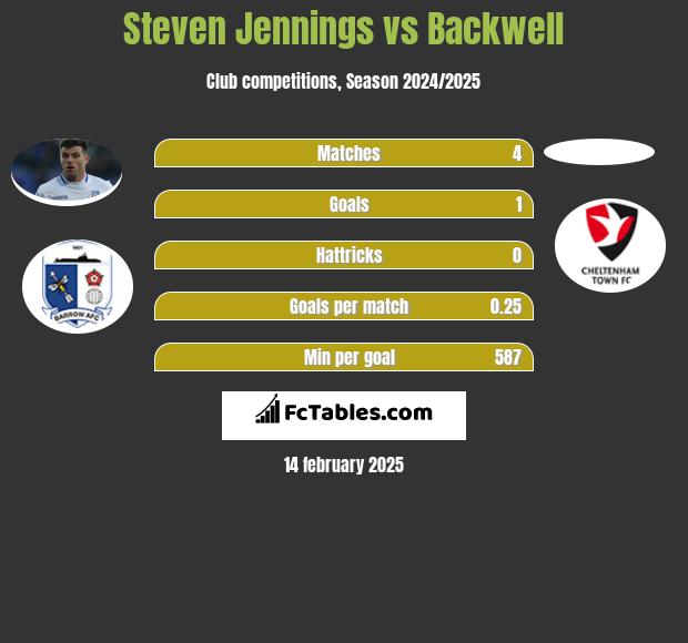 Steven Jennings vs Backwell h2h player stats