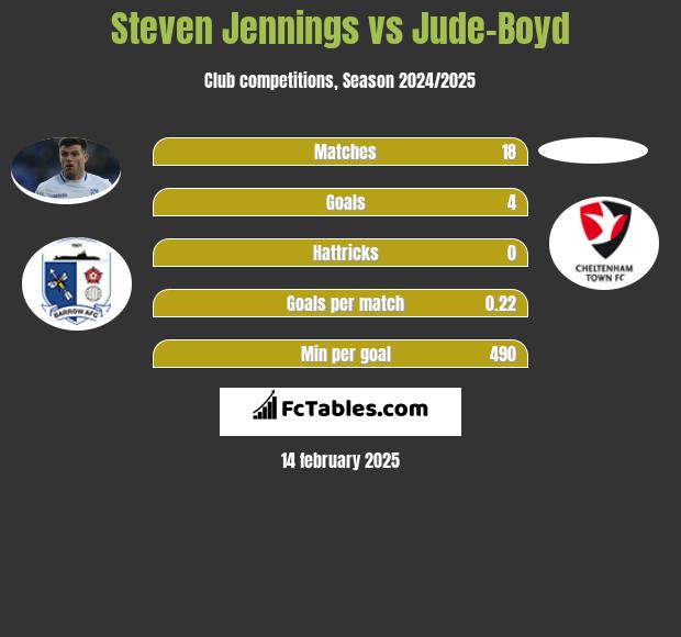 Steven Jennings vs Jude-Boyd h2h player stats