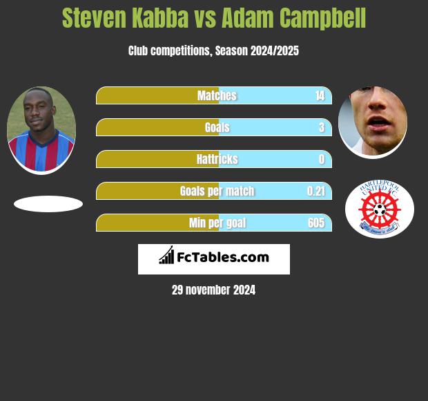 Steven Kabba vs Adam Campbell h2h player stats