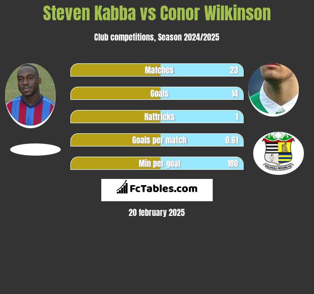 Steven Kabba vs Conor Wilkinson h2h player stats