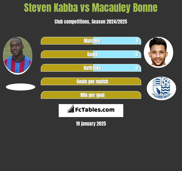 Steven Kabba vs Macauley Bonne h2h player stats