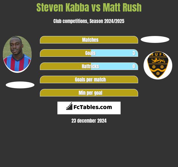 Steven Kabba vs Matt Rush h2h player stats