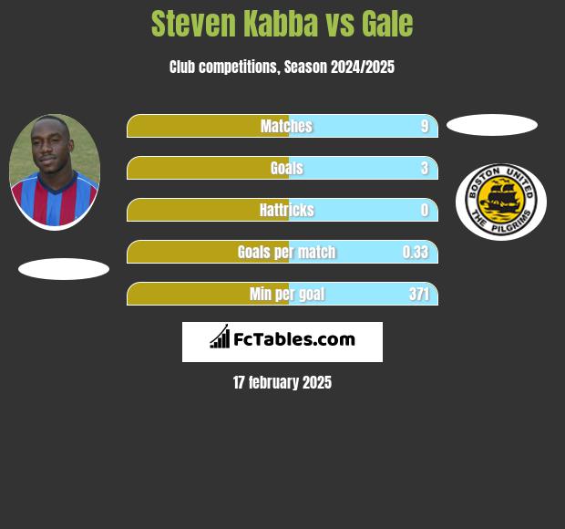 Steven Kabba vs Gale h2h player stats