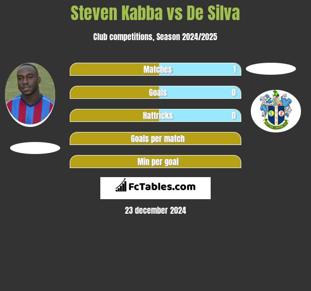 Steven Kabba vs De Silva h2h player stats