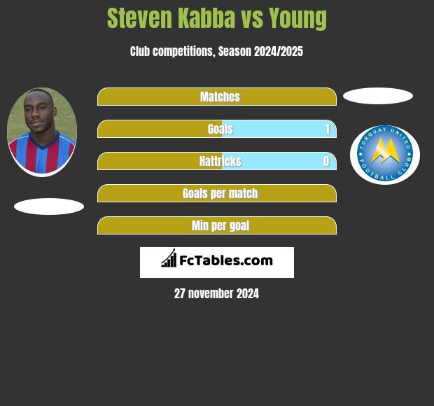 Steven Kabba vs Young h2h player stats