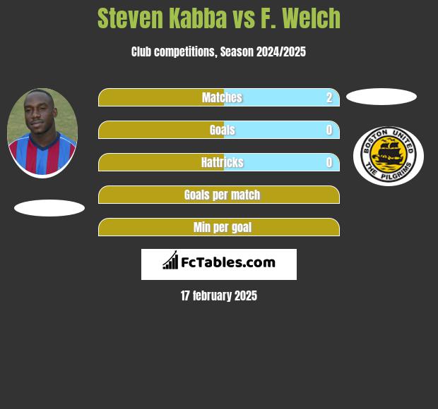 Steven Kabba vs F. Welch h2h player stats