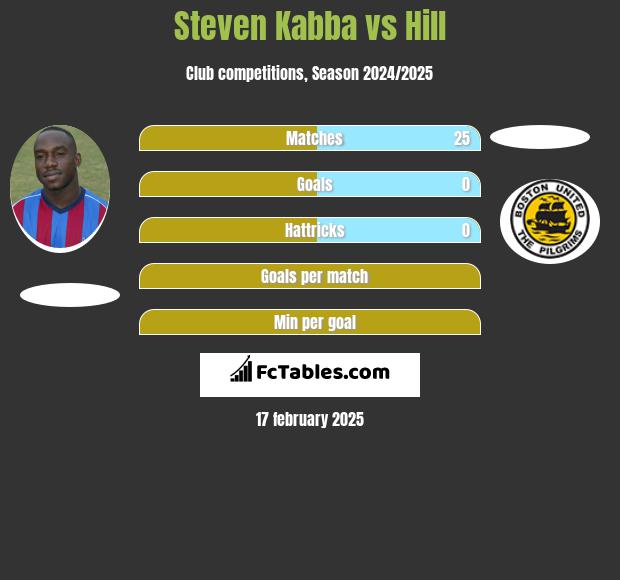 Steven Kabba vs Hill h2h player stats