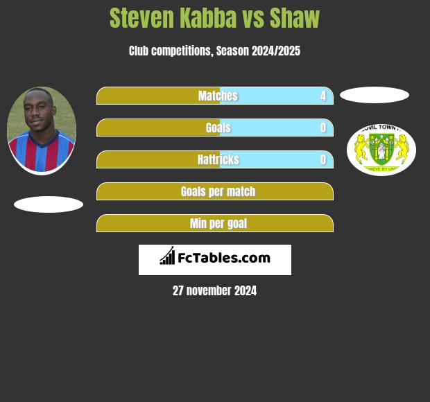 Steven Kabba vs Shaw h2h player stats