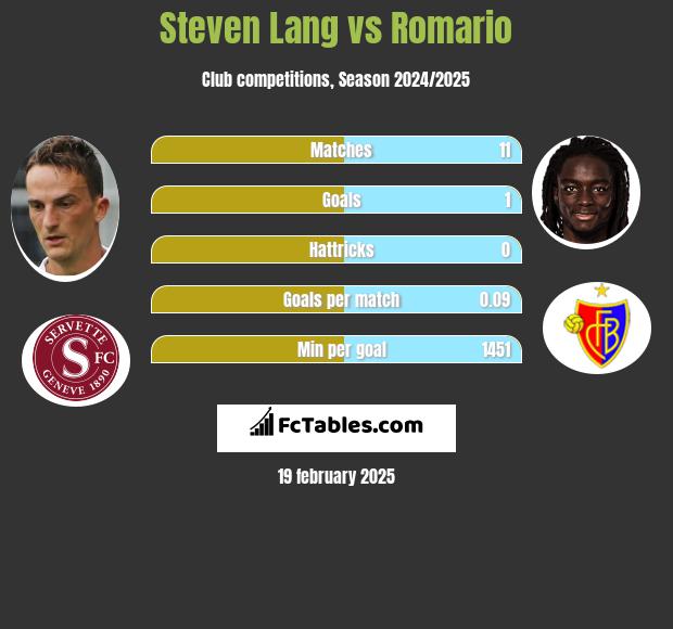 Steven Lang vs Romario h2h player stats