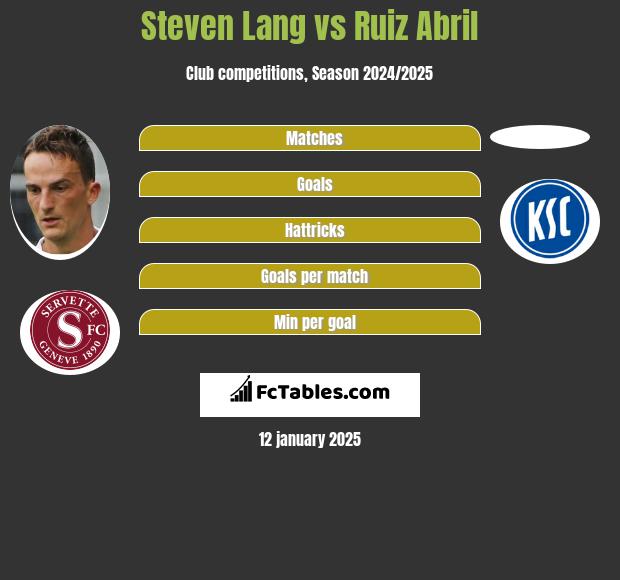 Steven Lang vs Ruiz Abril h2h player stats