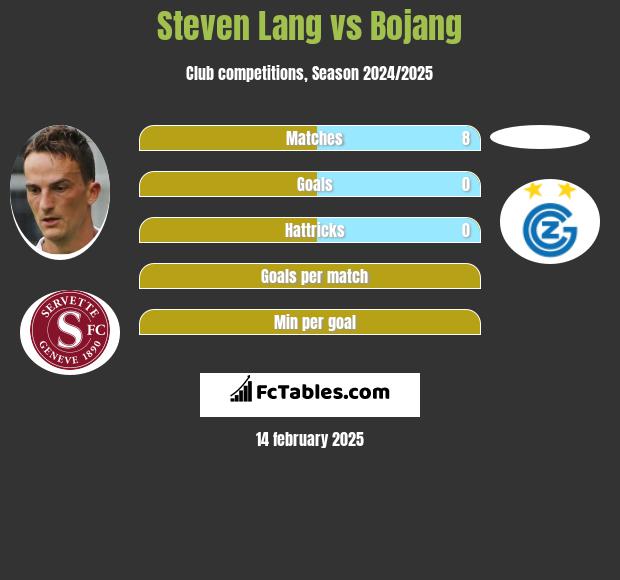 Steven Lang vs Bojang h2h player stats