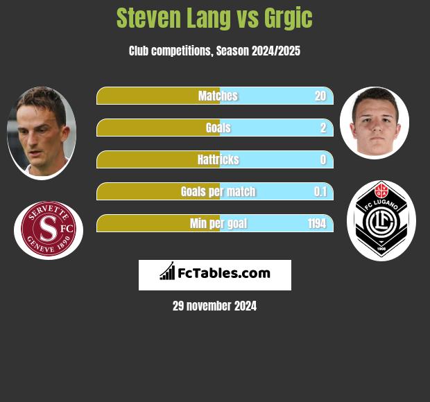 Steven Lang vs Grgic h2h player stats