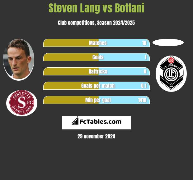 Steven Lang vs Bottani h2h player stats