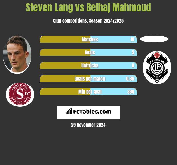 Steven Lang vs Belhaj Mahmoud h2h player stats