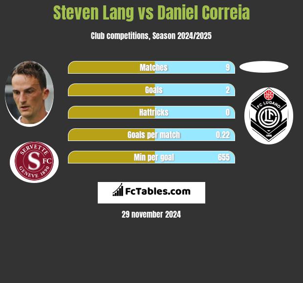 Steven Lang vs Daniel Correia h2h player stats