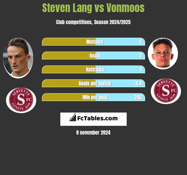 Steven Lang vs Vonmoos h2h player stats