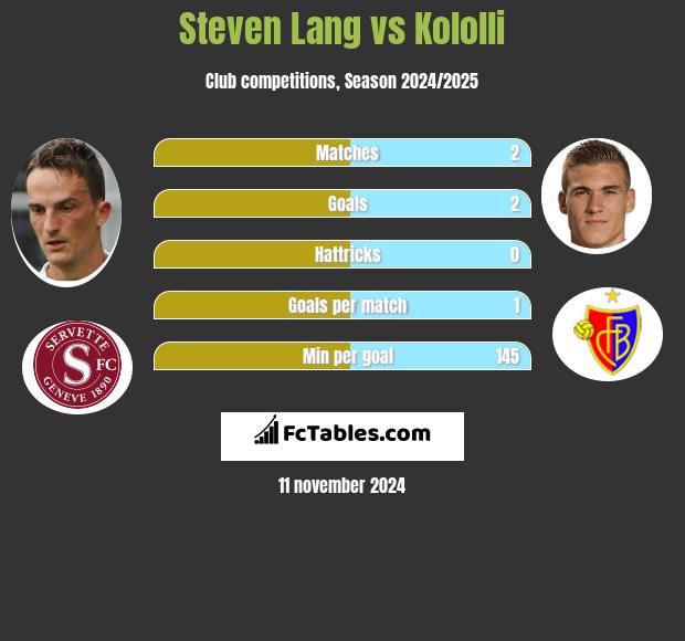 Steven Lang vs Kololli h2h player stats