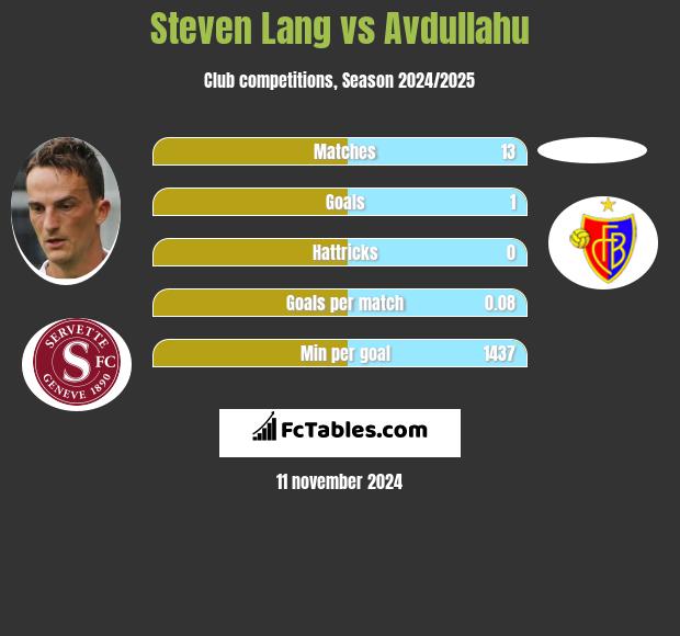 Steven Lang vs Avdullahu h2h player stats