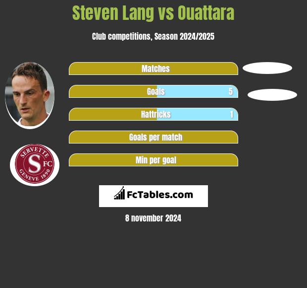 Steven Lang vs Ouattara h2h player stats