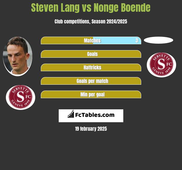 Steven Lang vs Nonge Boende h2h player stats