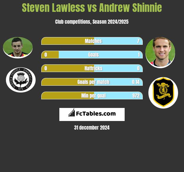 Steven Lawless vs Andrew Shinnie h2h player stats