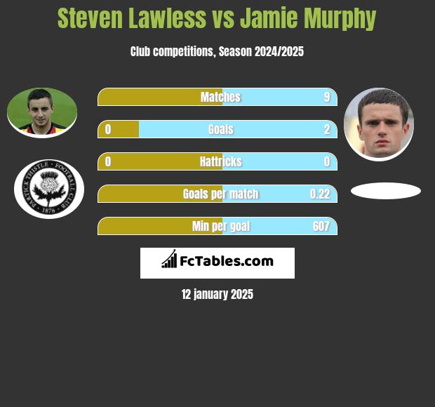 Steven Lawless vs Jamie Murphy h2h player stats