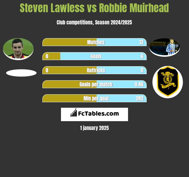 Steven Lawless vs Robbie Muirhead h2h player stats